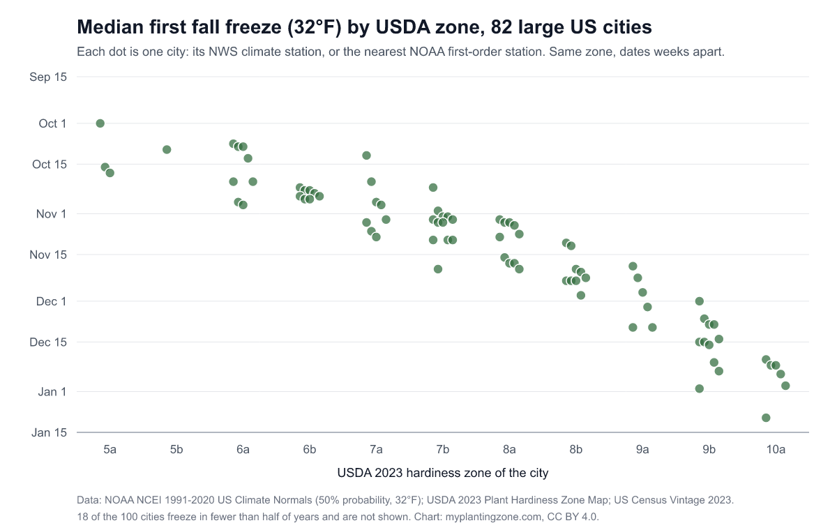 Scatter chart of median first fall freeze date by USDA hardiness zone for 82 large US cities; dates move later as zones get warmer but spread several weeks within each zone